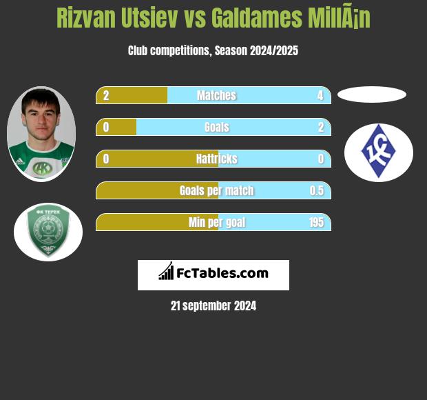 Rizvan Utsiev vs Galdames MillÃ¡n h2h player stats