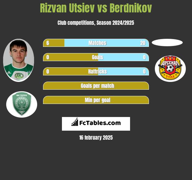 Rizvan Utsiev vs Berdnikov h2h player stats