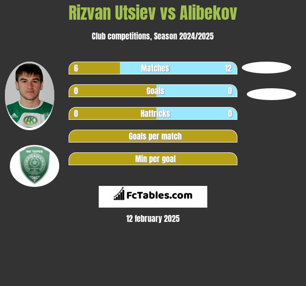 Rizvan Utsiev vs Alibekov h2h player stats