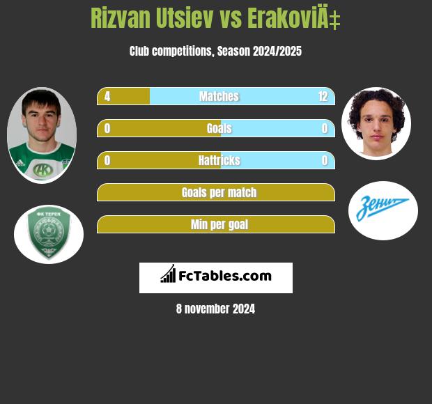 Rizvan Utsiev vs ErakoviÄ‡ h2h player stats