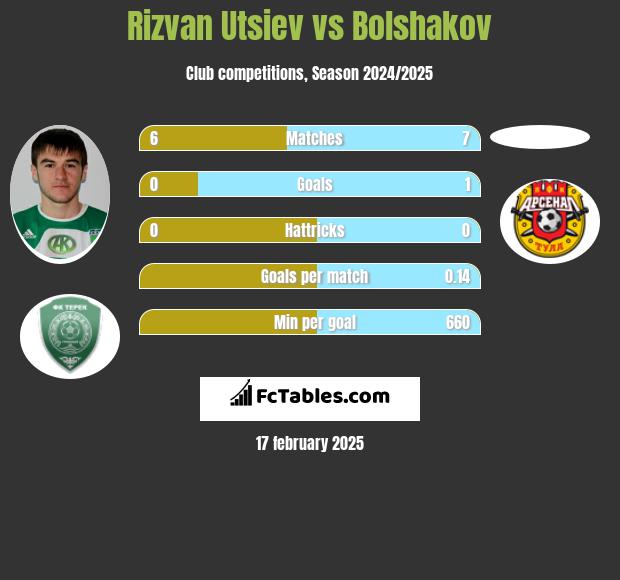 Rizvan Utsiev vs Bolshakov h2h player stats