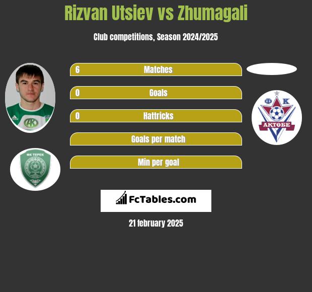 Rizvan Utsiev vs Zhumagali h2h player stats