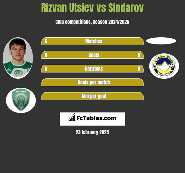 Rizvan Utsiev vs Sindarov h2h player stats