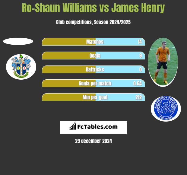 Ro-Shaun Williams vs James Henry h2h player stats