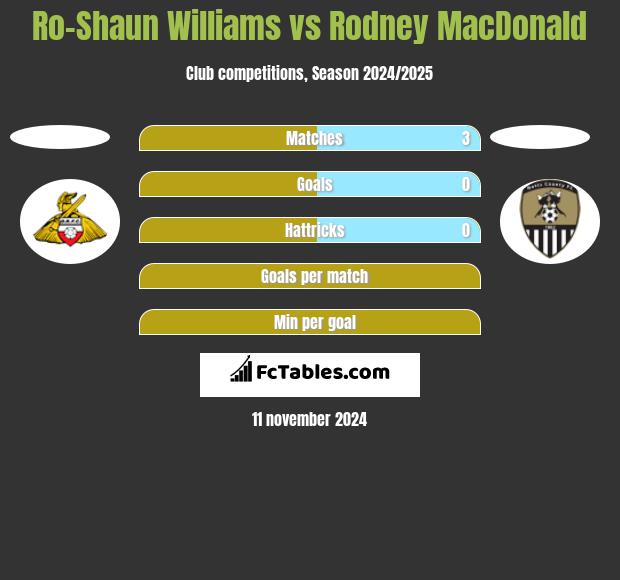 Ro-Shaun Williams vs Rodney MacDonald h2h player stats