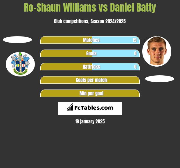 Ro-Shaun Williams vs Daniel Batty h2h player stats