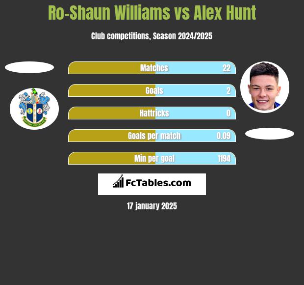 Ro-Shaun Williams vs Alex Hunt h2h player stats