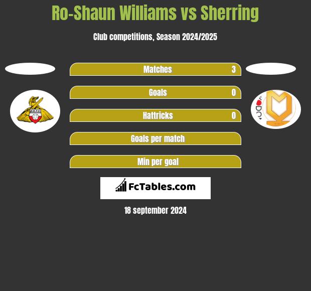 Ro-Shaun Williams vs Sherring h2h player stats