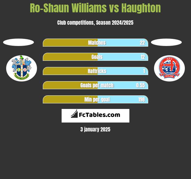 Ro-Shaun Williams vs Haughton h2h player stats