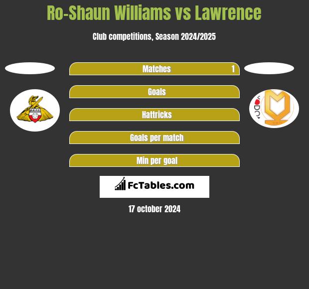 Ro-Shaun Williams vs Lawrence h2h player stats