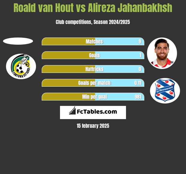 Roald van Hout vs Alireza Jahanbakhsh h2h player stats