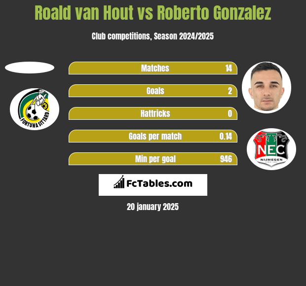 Roald van Hout vs Roberto Gonzalez h2h player stats