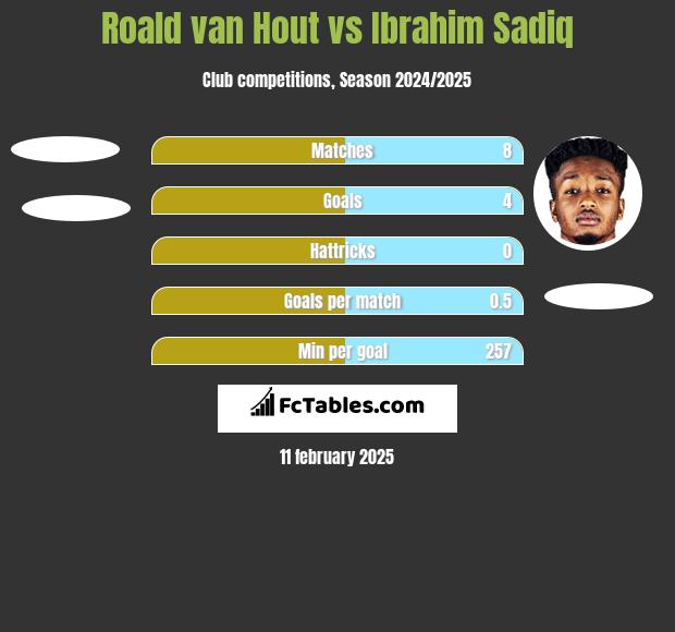 Roald van Hout vs Ibrahim Sadiq h2h player stats