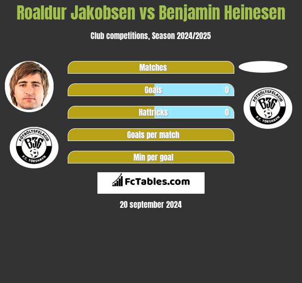 Roaldur Jakobsen vs Benjamin Heinesen h2h player stats