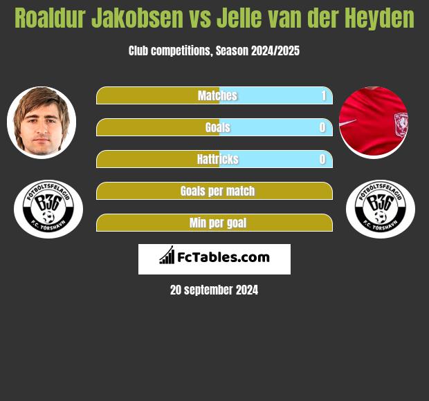 Roaldur Jakobsen vs Jelle van der Heyden h2h player stats