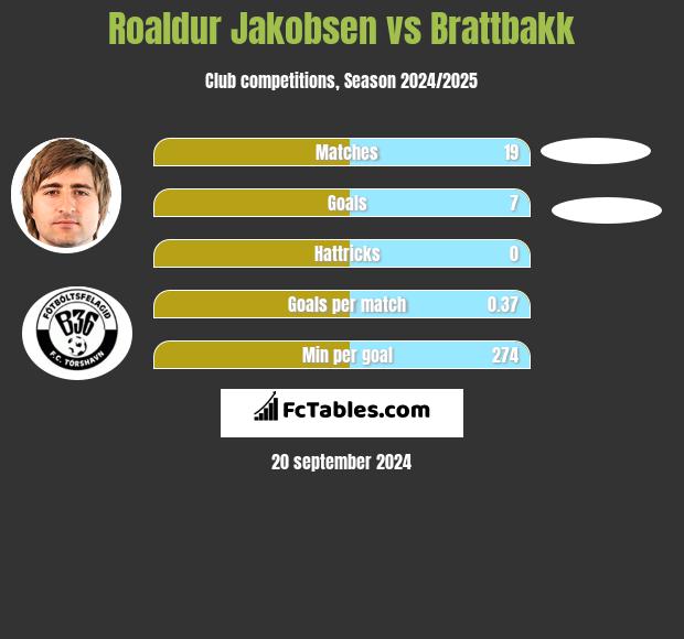 Roaldur Jakobsen vs Brattbakk h2h player stats