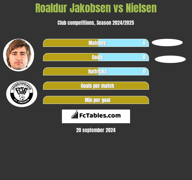 Roaldur Jakobsen vs Nielsen h2h player stats