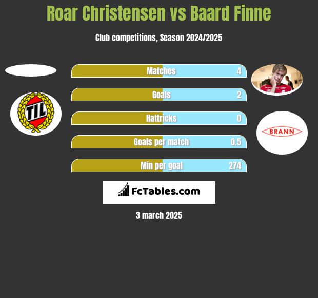 Roar Christensen vs Baard Finne h2h player stats