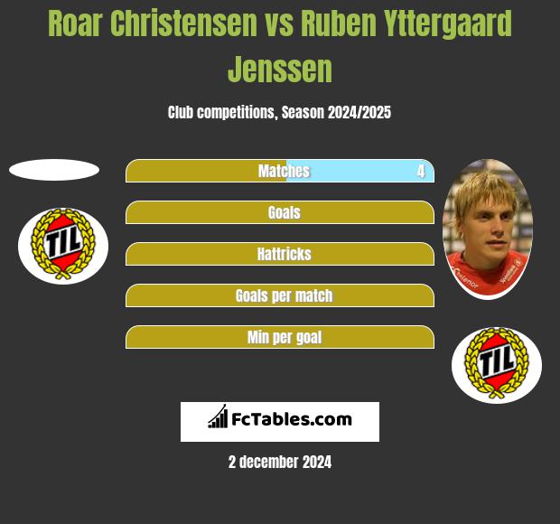 Roar Christensen vs Ruben Yttergaard Jenssen h2h player stats