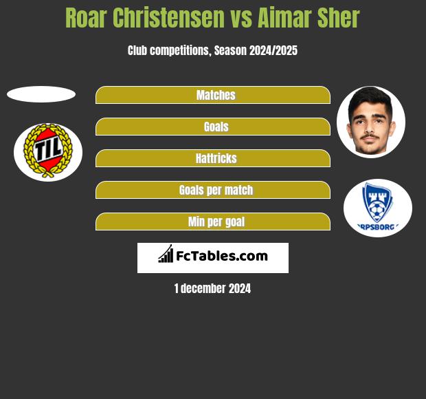 Roar Christensen vs Aimar Sher h2h player stats