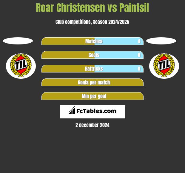 Roar Christensen vs Paintsil h2h player stats