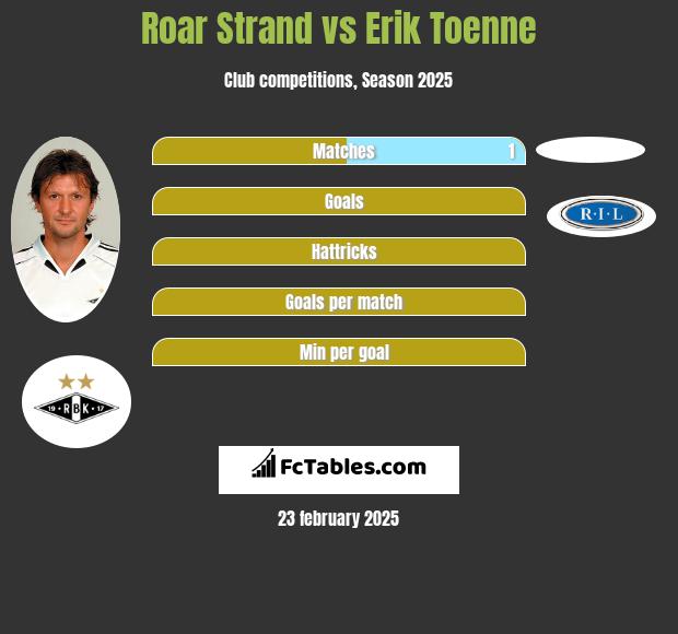 Roar Strand vs Erik Toenne h2h player stats