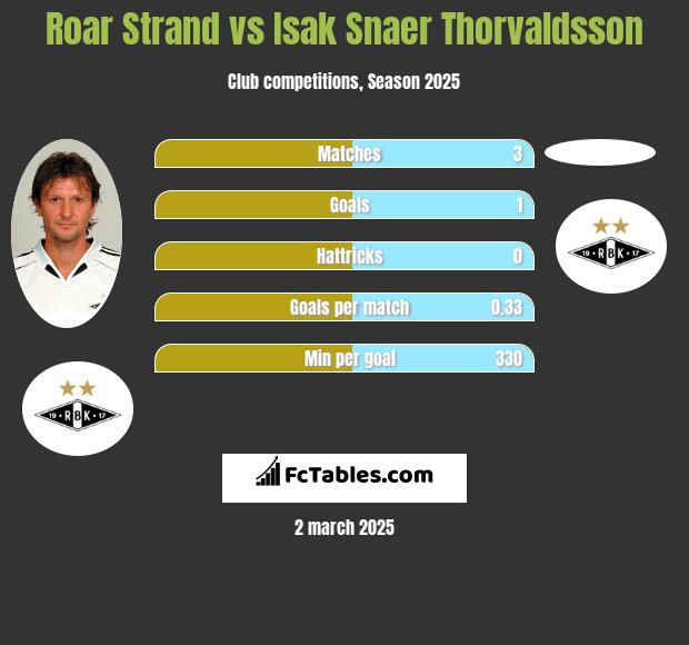 Roar Strand vs Isak Snaer Thorvaldsson h2h player stats