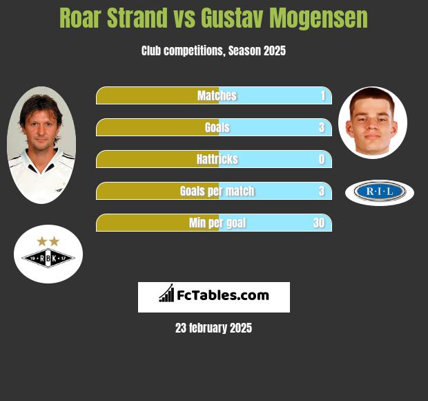 Roar Strand vs Gustav Mogensen h2h player stats