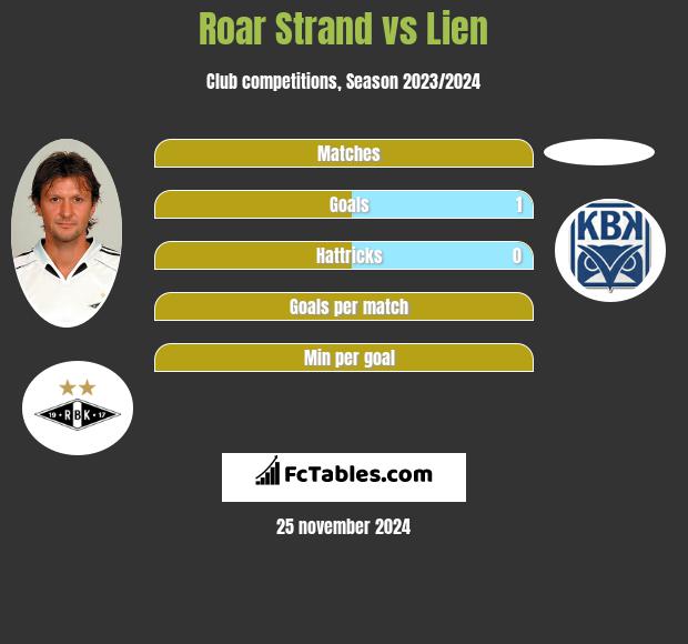 Roar Strand vs Lien h2h player stats