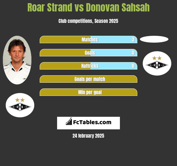 Roar Strand vs Donovan Sahsah h2h player stats