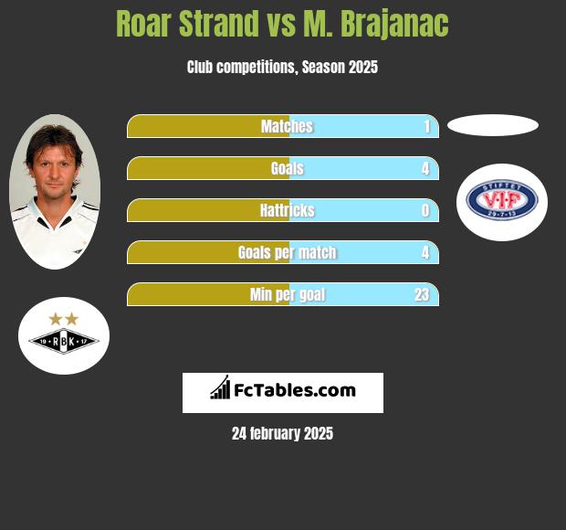 Roar Strand vs M. Brajanac h2h player stats