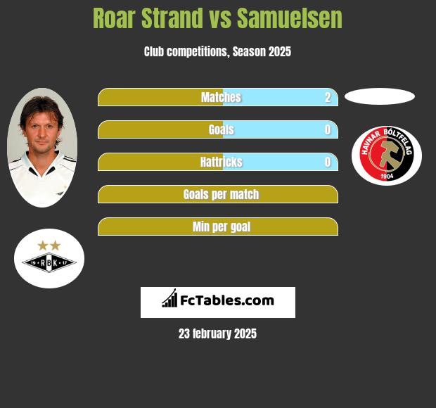 Roar Strand vs Samuelsen h2h player stats