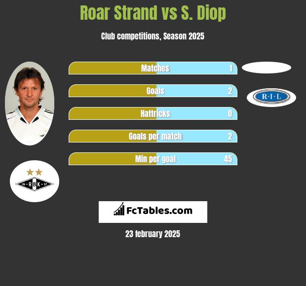 Roar Strand vs S. Diop h2h player stats