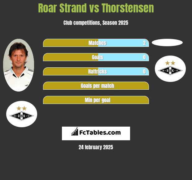 Roar Strand vs Thorstensen h2h player stats