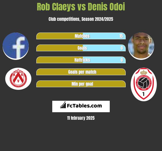 Rob Claeys vs Denis Odoi h2h player stats