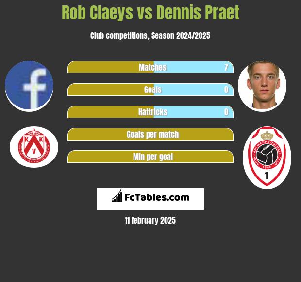 Rob Claeys vs Dennis Praet h2h player stats