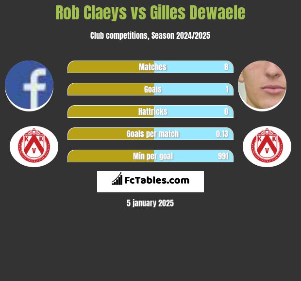 Rob Claeys vs Gilles Dewaele h2h player stats