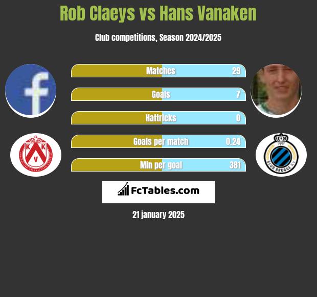 Rob Claeys vs Hans Vanaken h2h player stats