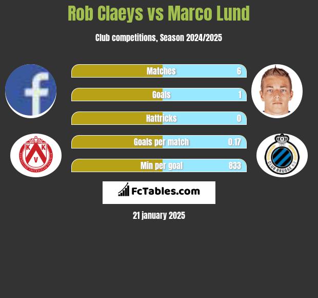 Rob Claeys vs Marco Lund h2h player stats