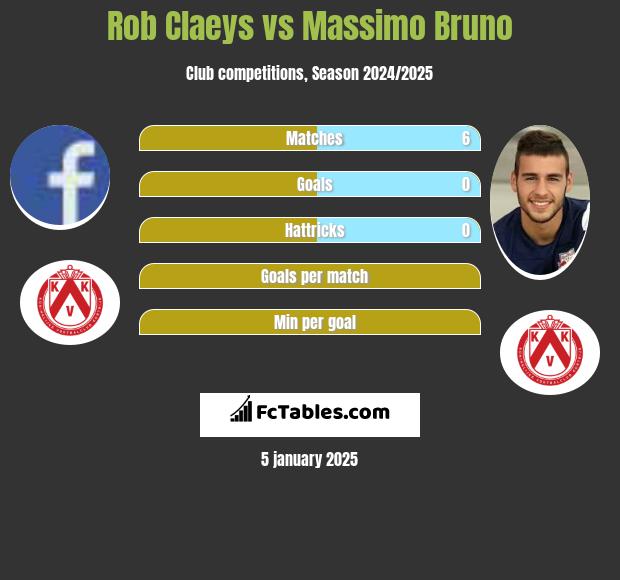 Rob Claeys vs Massimo Bruno h2h player stats