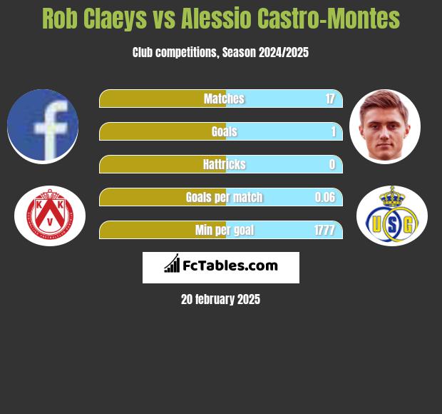 Rob Claeys vs Alessio Castro-Montes h2h player stats