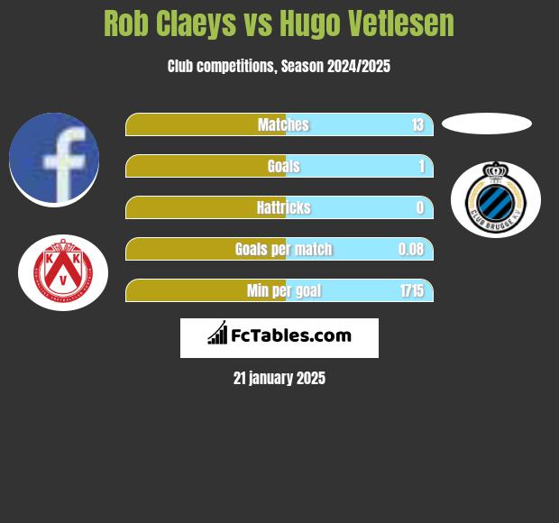 Rob Claeys vs Hugo Vetlesen h2h player stats