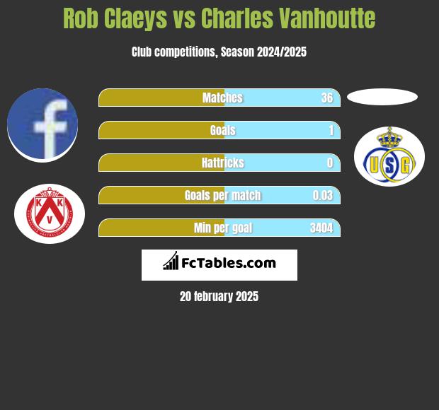 Rob Claeys vs Charles Vanhoutte h2h player stats