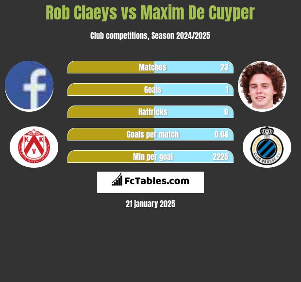 Rob Claeys vs Maxim De Cuyper h2h player stats