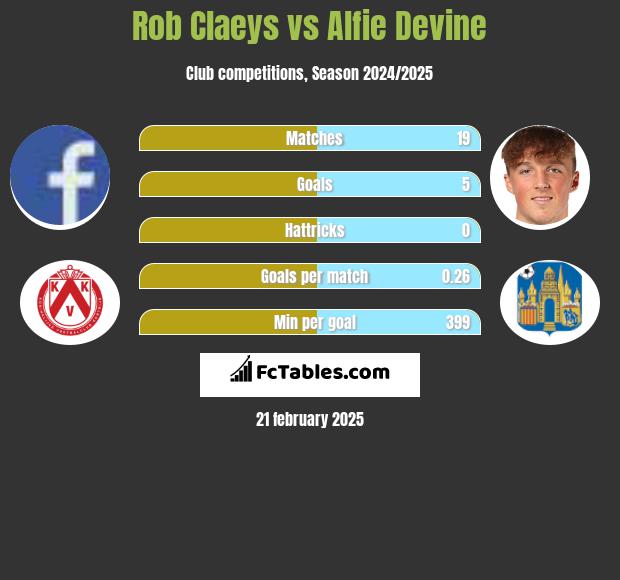 Rob Claeys vs Alfie Devine h2h player stats