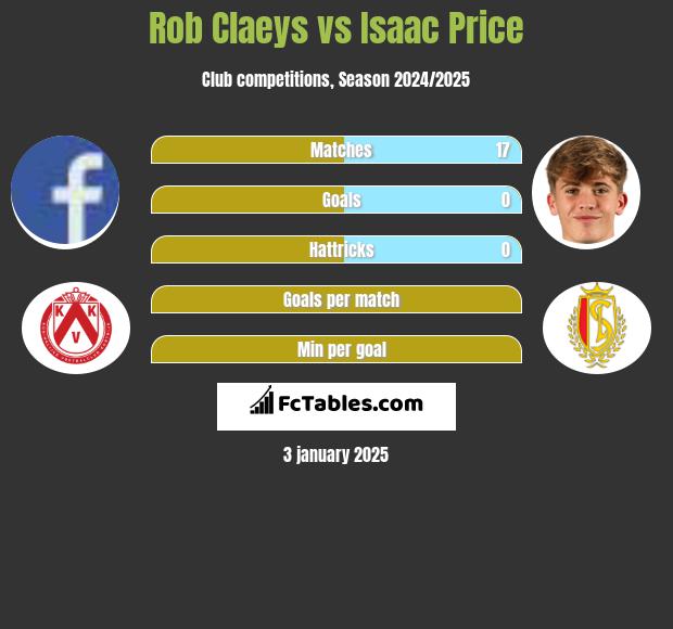 Rob Claeys vs Isaac Price h2h player stats