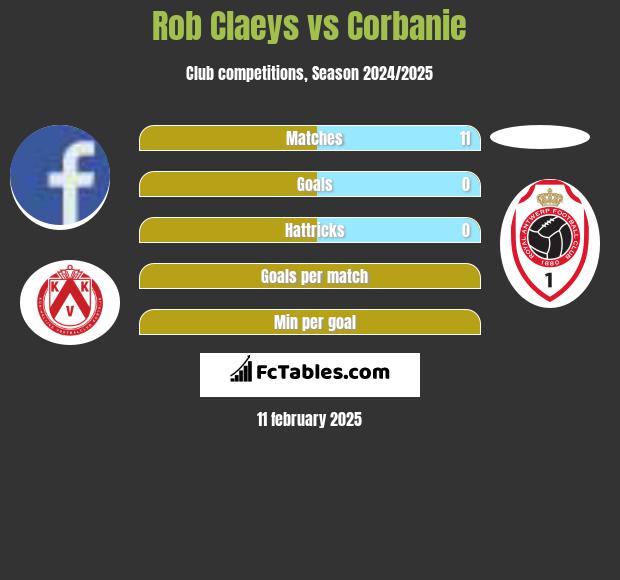 Rob Claeys vs Corbanie h2h player stats