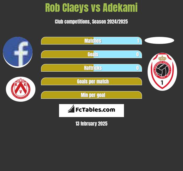 Rob Claeys vs Adekami h2h player stats