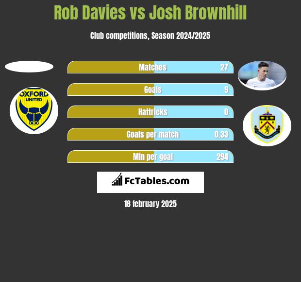 Rob Davies vs Josh Brownhill h2h player stats