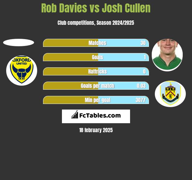 Rob Davies vs Josh Cullen h2h player stats